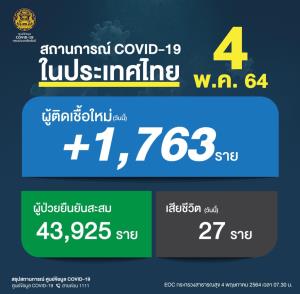 ยังหนัก! ยอดดับเหยื่อโควิด 27 คน ติดเชื้อใหม่ลดลง 1,763 ราย