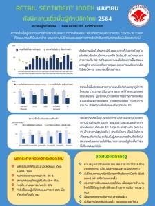 เชื่อมั่นค้าปลีก เม.ย.ลดฮวบ 43% 6 จังหวัดแดงเข้มกระทบ GDP 22%