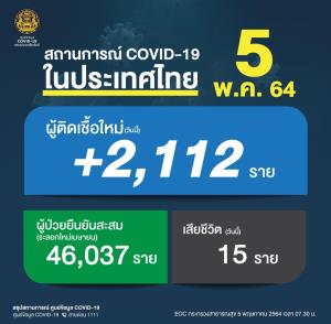 เกิน 2 พัน! โควิด-19 ป่วยใหม่ 2,112 ราย เสียชีวิตเพิ่ม 15 คน