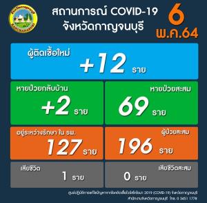 ติดโควิด-19 เมืองกาญจน์ดับแล้ว 1 ราย ติดเพิ่มอีก 12 ราย