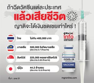 ถ้าฉีดวัคซีนแต่ละประเทศ แล้วเสียชีวิต ญาติจะได้เงินชดเชยเท่าไหร่ !