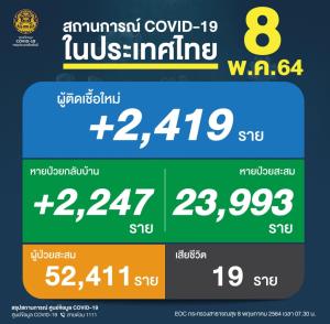 ยังสาหัส! ป่วยโควิดวันนี้เพิ่ม 2,419 ราย เสียชีวิตอีก 19 คน