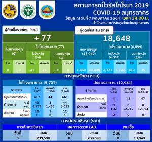 สมุทรสาครพบป่วยโควิด-19 ใหม่ 77 ราย ในจังหวัด 64 ราย มาจากที่อื่น 13 ราย กำลังรักษา 708 ราย