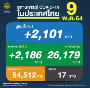 ยังสาหัส! ป่วยโควิด-19 วันนี้เพิ่ม 2,101 ราย เสียชีวิตอีก 17 สะสม 399 คน