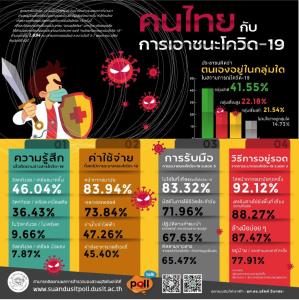 ดุสิตโพลชี้ส่วนใหญ่คิดว่าอยู่กลุ่มปกติ วิตกเพิ่มตามข่าวโควิด พึ่งมาสก์ให้รอดไม่ไปที่เสี่ยง