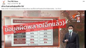 สับ “ไทยพีบีเอส” มั่วข้อมูลประสิทธิภาพวัคซีน “แอสตร้าเซนเนก้า” กันป่วยหนักจาก 100% เหลือแค่ 10%