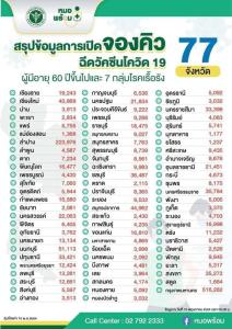 ลงทะเบียน “หมอพร้อม” เปิดข้อมูลจองคิวรับวัคซีนอายุ 60 ขึ้นไป - 7 กลุ่มโรคเรื้อรัง 77 จังหวัด
