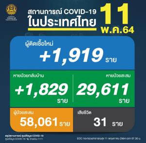 ยังวิกฤต! ยอดดับเหยื่อโควิด 31 คน ติดเชื้อใหม่พุ่งขึ้น 1,919 ราย สะสมระลอกเมษายน 58,061 ราย
