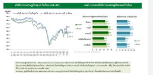 กสิกรฯ เผยดัชนีภาวะเศรษฐกิจครัวเรือนเดือน เม.ย.วูบ กังวลรายได้-การจ้างงาน