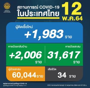 ยังสาหัส! ยอดดับเหยื่อโควิดนิวไฮ 34 คน ติดเชื้อใหม่พุ่งขึ้น 1,983 ราย ป่วยสะสมระลอกเมษายน 60,044 ราย