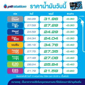 อั้นไว้ก่อน! พรุ่งนี้น้ำมันลดราคาทุกชนิด