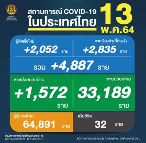 ยังสาหัส! เหยื่อโควิดดับ 32 คน ติดเชื้อพุ่งขึ้น 4,887 ราย ป่วยใหม่ 2,052 คลัสเตอร์เรือนจำ 2,835 ยอดสะสมแซงจีน