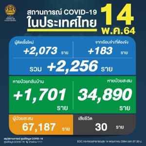 ยังสาหัส! เหยื่อโควิดดับ 30 คน ติดเชื้อยังไม่ลด 2,256 ป่วยใหม่ 2,073 คลัสเตอร์เรือนจำ 183 ราย  ยอดสะสมแซงจีน
