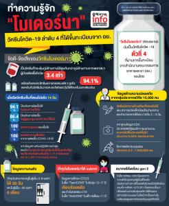 ทำความรู้จัก "โมเดอร์นา"  วัคซีนโควิด-19 ลำดับ 4 ที่ได้ขึ้นทะเบียนจาก อย.