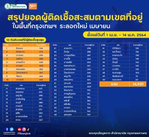 กทม.เปิด 10 เขต ติดเชื้อโควิด-19 สะสมระลอกเมษายนสูงสุด