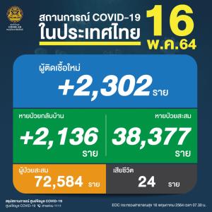 ยังวิกฤต! เหยื่อโควิดดับ 24 คน ติดเชื้อยังพุ่งสูง 2,302 ราย ยอดป่วยสะสมทะลุแสนราย