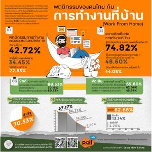 ดุสิตโพล เชื่อ WFH ลดแพร่เชื้อปลอดภัยโควิด แต่เสียน้ำไฟเพิ่ม ชอบพอกันทำที่บ้าน-ที่ทำงาน