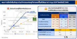 ttb analytics คาดจีดีพีโต 1.9% ลุ้นเร่งฉีดวัคซีนตามแผนช่วยหนุนปีหน้า