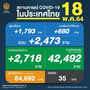 ยังวิกฤต! เหยื่อโควิดดับยังสูง 35 คน ติดเชื้อเพิ่ม 2,473 ราย คลัสเตอร์เรือนจำ 680 ยอดสะสม 113,555 ราย