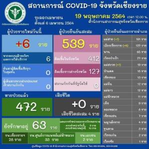 “เชียงราย” สั่งเข้ม! คนจาก 4 จว.ควบคุมสูงสุดต้องตรวจโควิดหรือฉีดวัคซีนครบก่อนเข้าพื้นที่