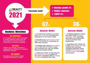 BEAUTY เร่งปรับกลยุทธ์กู้รายได้