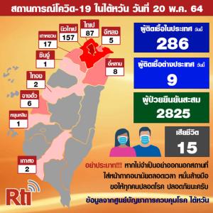 ไต้หวัน ติดเชื้อในประเทศเพิ่ม 286 ราย เสียชีวิต 1 ราย นิวไทเป เพิ่มหลักร้อย 4 วันต่อเนื่อง