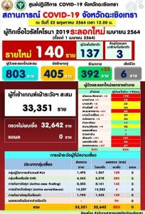 สะพรึง! คลัสเตอร์โรงเชือดไก่ดันโควิด-19 ฉะเชิงเทราทำซูเปอร์นิวไฮทะลุ 140 รายในวันเดียว