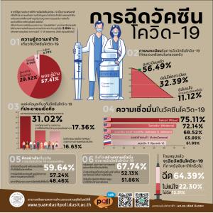 ดุสิตโพล เผย ปชช.พร้อมฉีดวัคซีนที่รัฐจัดหา แม้กังวลและมองไฟเซอร์ดีกว่า แต่เชื่อข้อมูล สธ.