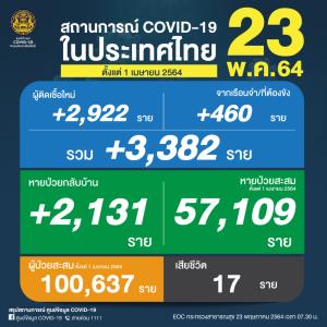 ยังสาหัส! เสียชีวิต 17 คน ป่วยโควิดวันนี้เพิ่ม 3,382 ราย คลัสเตอร์เรือนจำติดเชื้อ 460 ราย สะสมระลอกเมษายนทะลุแสน