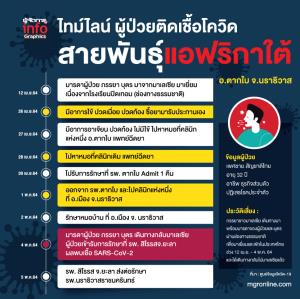 ไทม์ไลน์ ผู้ป่วยติดเชื้อโควิด สายพันธุ์แอฟริกาใต้