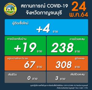 ไข่แดง! โควิด-19 ระลอกใหม่ อ.สังขละบุรี และ อ.ศรีสวัสดิ์ ยอดติดเชื้อเป็นศูนย์