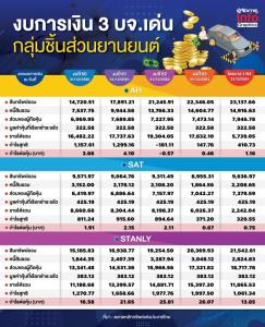 “ดีมานด์รถทั่วโลกฟื้นชัดเจน หนุนหุ้นกลุ่มชิ้นส่วนยานยนต์คึก”
