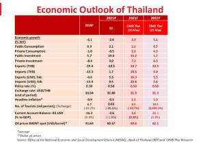CIMBT ลดเป้าจีดีพีโตเหลือ 1.9% ห่วงไวรัสสายพันธุ์ใหม่ฉุดรั้งการบริโภค