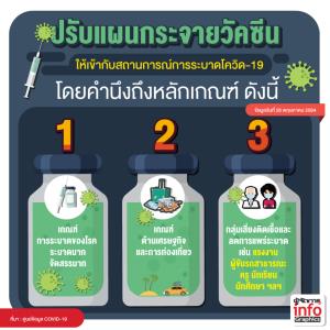 ปรับแผนกระจายวัคซีน ให้เข้ากับสถานการณ์การระบาดโควิด-19 โดยคำนึงถึงหลักเกณฑ์ ดังนี้