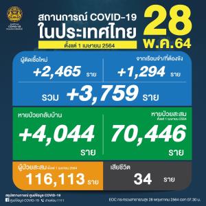 ยังวิกฤต! ยอดดับสูง 34 คน ป่วยโควิดวันนี้เพิ่ม 3,759 ราย ติดเชื้อในเรือนจำ 1,294 ราย สะสมระลอกเมษาฯ 116,113 ราย