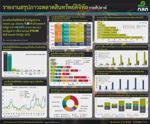 สำนักงาน ก.ล.ต. รายงานภาวะตลาดสินทรัพย์ดิจิทัลรายสัปดาห์