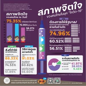 ดุสิตโพลชี้คนไทยเครียดวิตกโควิดระบาดหนัก จี้เร่งฉีดวัคซีน พยายามแก้ปัญหาให้อยู่ได้