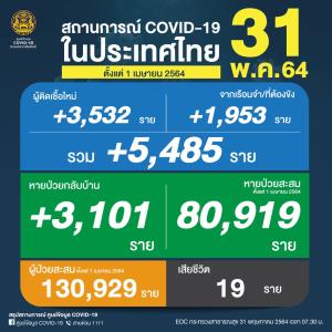 พุ่งไม่หยุด! ป่วยโควิดวันนี้เพิ่ม 5,485 ติดเชื้อในเรือนจำ 1,953 ราย ดับ 19 คน ยอดสะสม 1,031