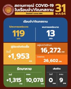 ยังหนัก! ผู้ต้องขังติดโควิดเพิ่ม 1,953 ราย ระบาดใน 13 เรือนจำ