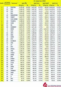 Broker ranking 31 May 2021
