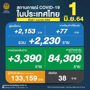 ยังวิกฤต! ยอดดับสูง 38 คน ป่วยโควิดวันนี้เพิ่ม 2,230 ติดเชื้อในเรือนจำหลักสิบ 77 ราย ยอดสะสมระลอกเมษาฯ 1.3 แสนราย