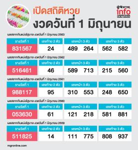 สถิติหวยเดือนมิถุนายน