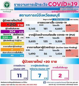 คลัสเตอร์ CPF แก่งคอย ทำให้ลพบุรีติดเชื้อโควิด-19 เพิ่ม 18 ราย