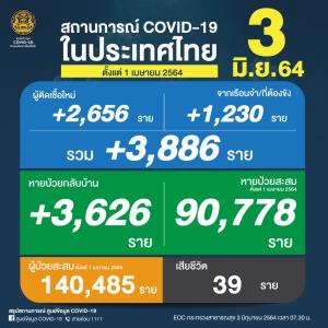 ไม่แผ่วเลย! ยอดดับสูง 39 คน ป่วยโควิดวันนี้เพิ่ม 3,886 ติดเชื้อในเรือนจำ 1,230 ราย ยอดสะสมระลอกเมษาฯ 1.4 แสนราย