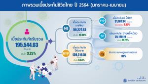 ธุรกิจประกันชีวิต 4 เดือนโตร้อยละ 3.25