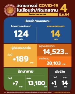ตรวจเชิงรุกได้ผล “ราชทัณฑ์” พบผู้ต้องขังติดโควิดใหม่ เหลือเพียง 189 ราย ดับเพิ่ม 1