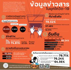 ดุสิตโพลชี้คนไทยตามข่าวโควิดทางโซเชียลมากสุด แต่เชื่อมั่นจากทีวีที่สุด แนะสื่อเสนอความจริง