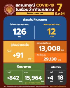 หลักสิบ! ผู้ต้องขังติดโควิดใหม่ 91 ราย ดับ 4 จากกลุ่มผู้เปราะบาง