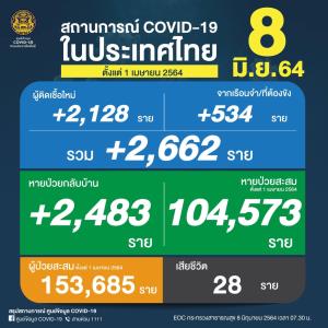 ยังสาหัส! ยอดดับ 28 คน ป่วยโควิดวันนี้เพิ่ม 2,662 ติดเชื้อในเรือนจำ 534 ราย ยอดสะสมระลอกเมษาฯ 153,685 แสนราย