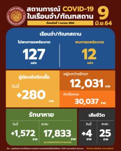 “กรมคุก” พบผู้ต้องขังติดโควิด 280 ราย ดับ 4 แต่แนวโน้มหายป่วยดีขึ้น